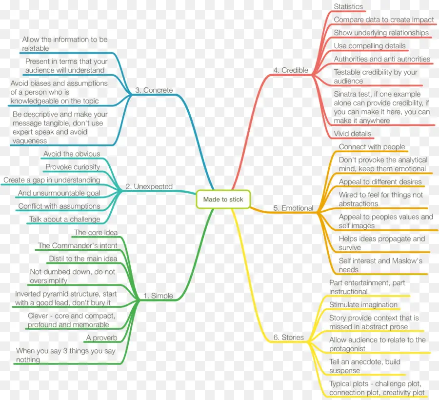 Buntes Mindmap-Diagramm