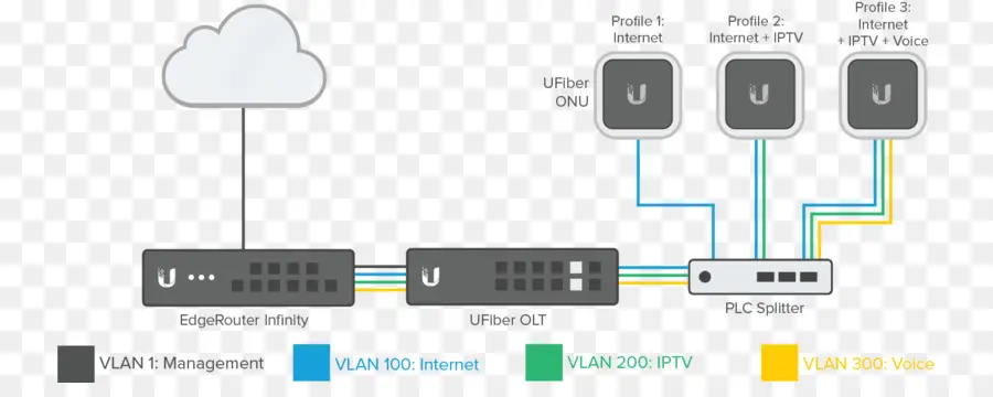 Sơ đồ mạng chi tiết với Vlans