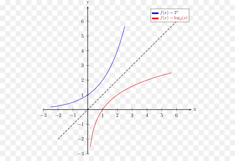 Diagramm exponentieller und logarithmischer Funktionen