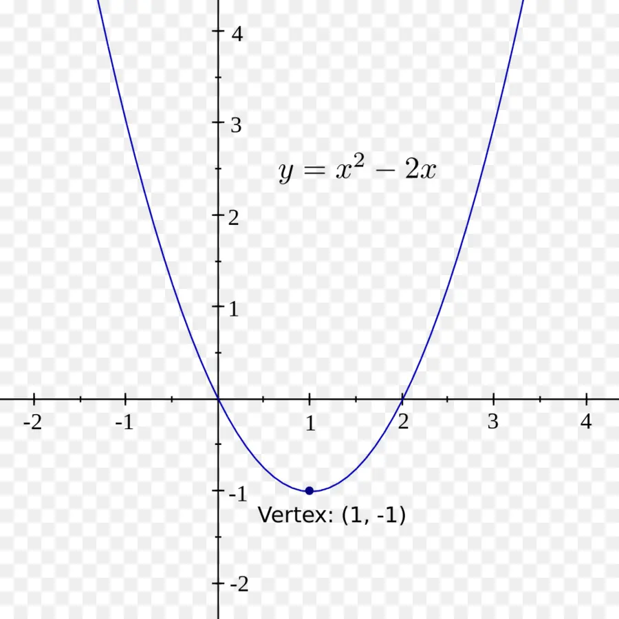 Grafico parabolico