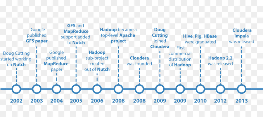 Apache Hadoop, Apache Spark, Apache Lucene, Apache Software Foundation MapReduce