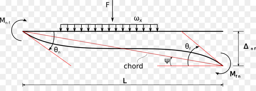 Pendenza di deflessione del metodo di Taglio e del diagramma del momento Flettente Spostamento