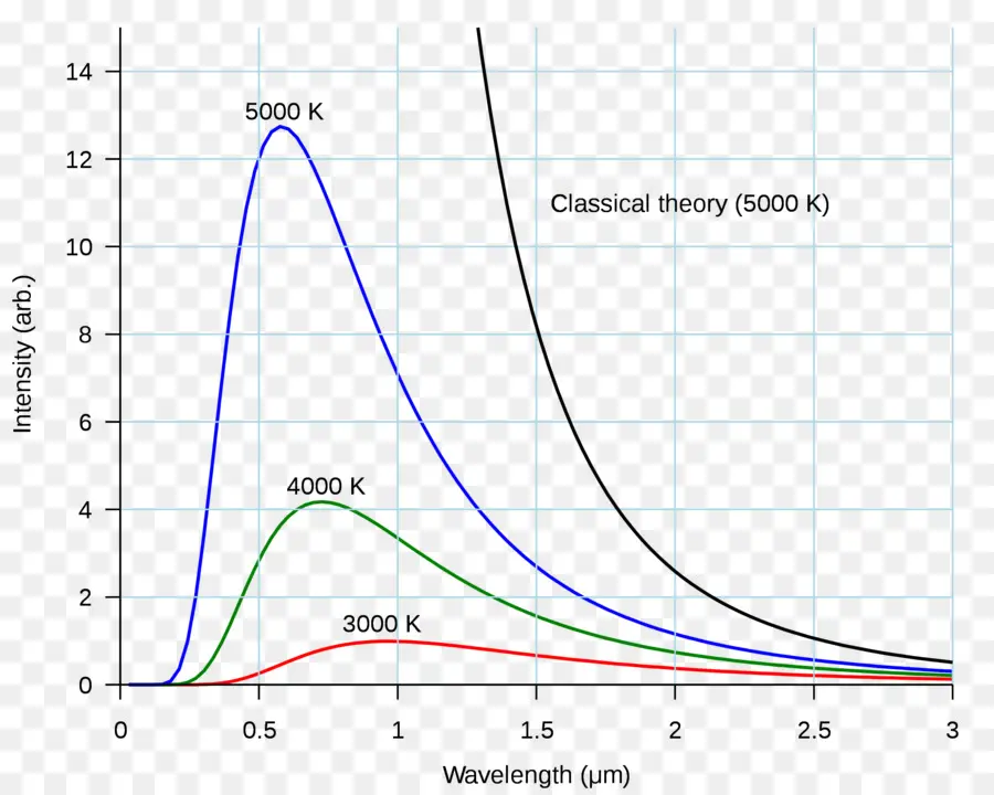 Intensity vs Wavelength Graph