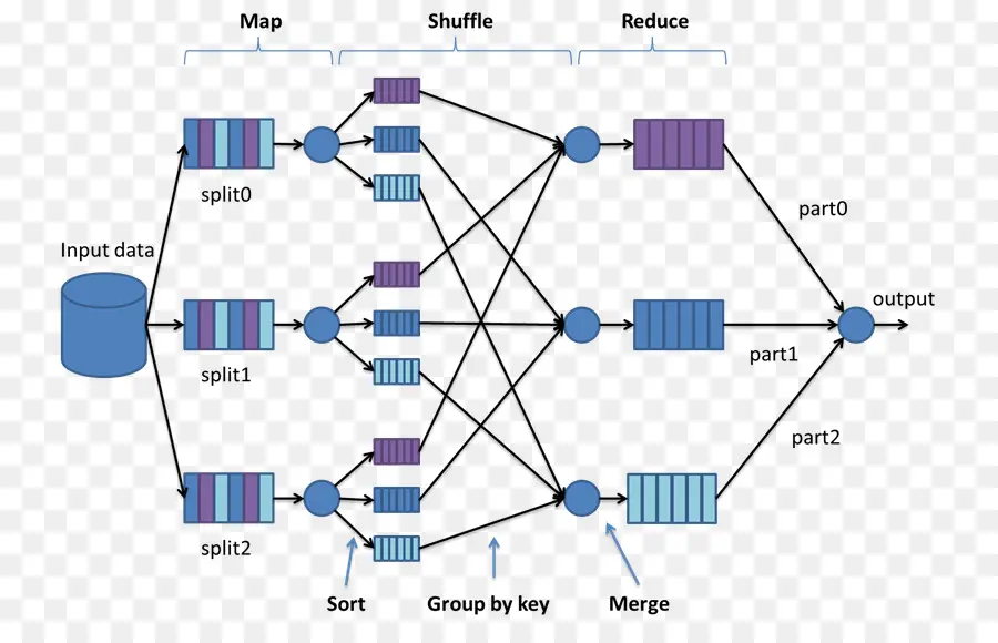 MapReduce-Datenflussdiagramm