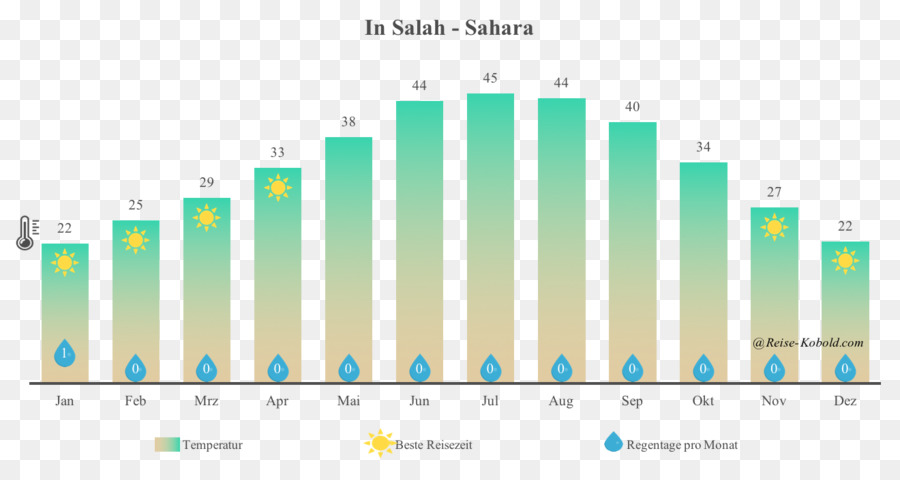 Die Coca-Cola Company Sahara Business Climograph