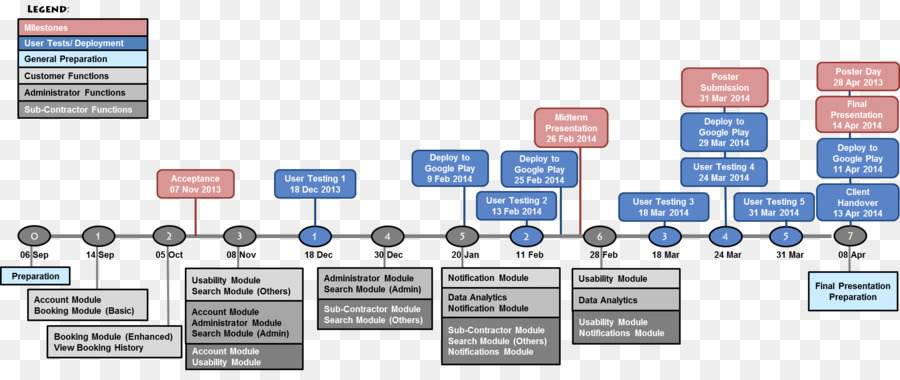 Organisatorisches Flussdiagramm für die Prozessplanung