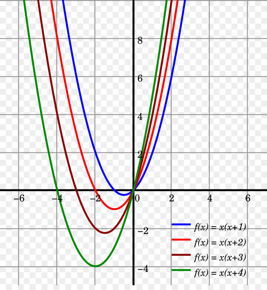 Diagramm quadratischer Funktionen