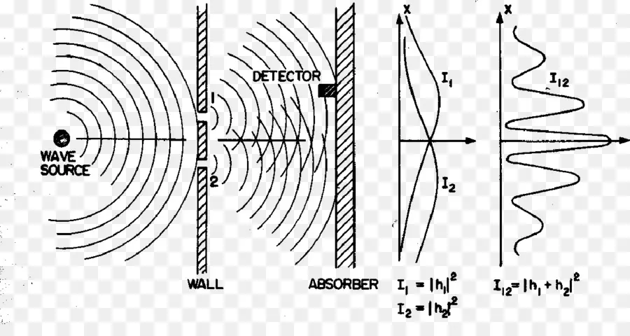 Diagramma dell'interferenza delle onde