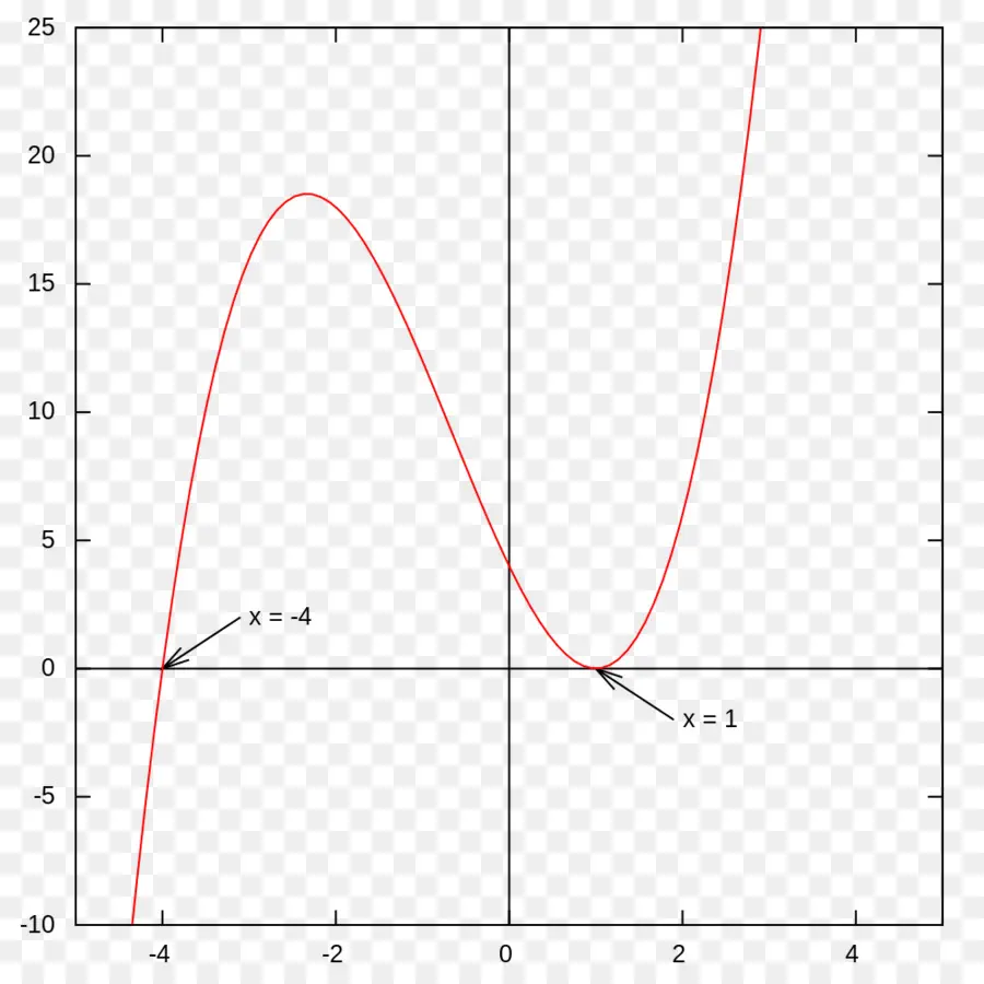 Graph of a Function and Its Derivative