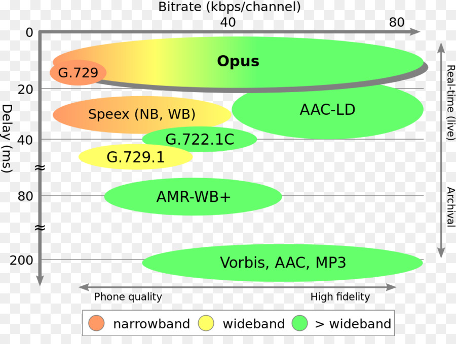 L'Opus formato di file Audio Codec Ogg Vorbis