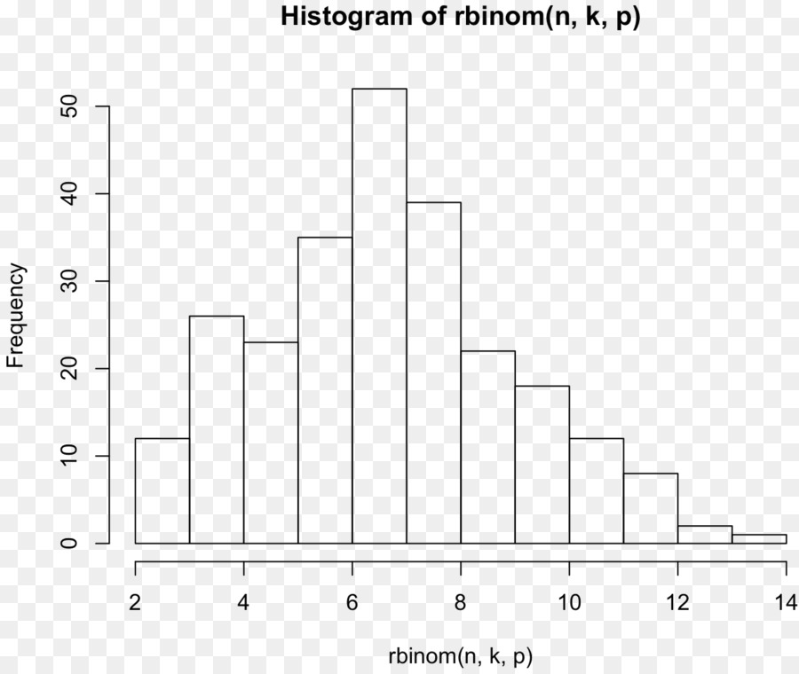 Grafico Istogramma numero Reale Statistiche