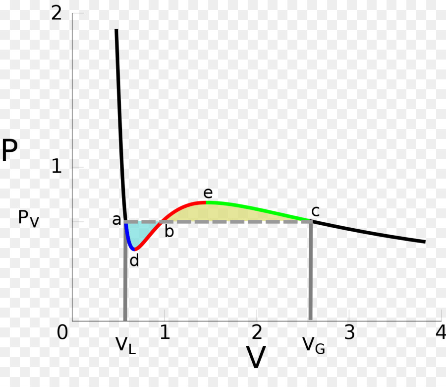 Druck-Volumen-Diagramm