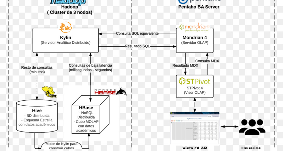 Online analytical processing Mondrian OLAP-server, Big data, Business intelligence, Apache Hive