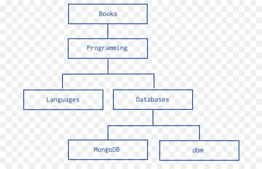 Flussdiagramm für Programmierbücher