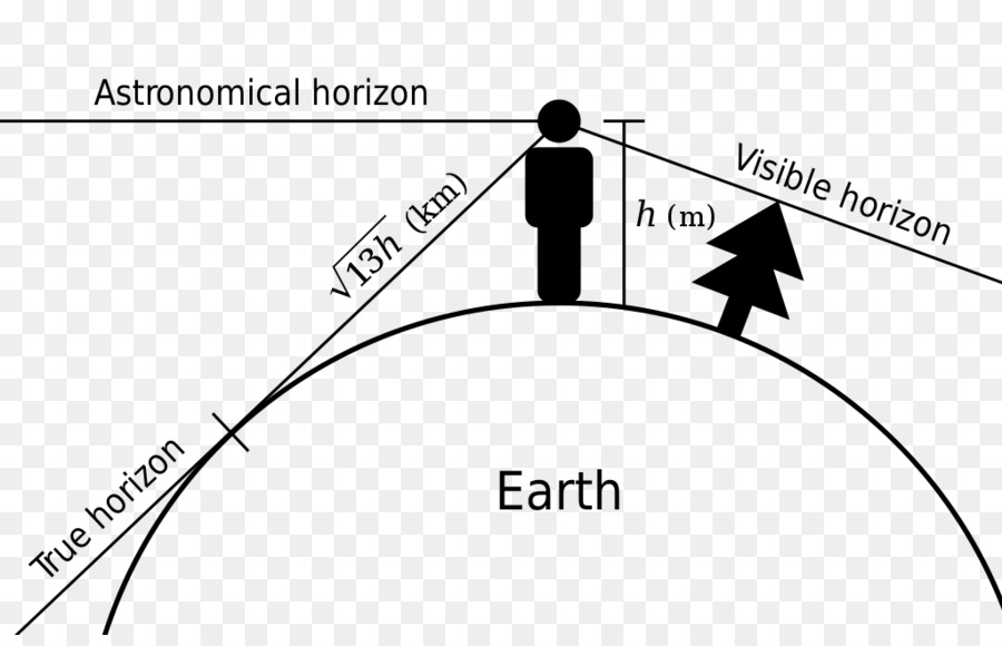 Erklärung des Horizontdiagramms