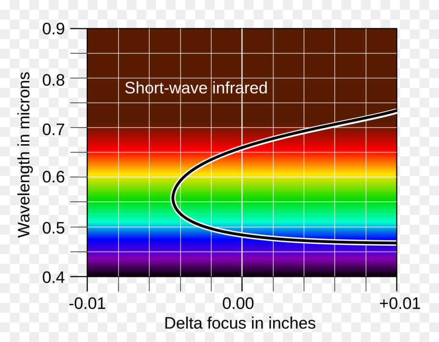 Grafico della lunghezza d'onda con messa a fuoco Delta