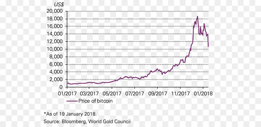 Biểu Đồ Bitcoin Tiền Số 0 Hội Đồng Vàng Thế Giới