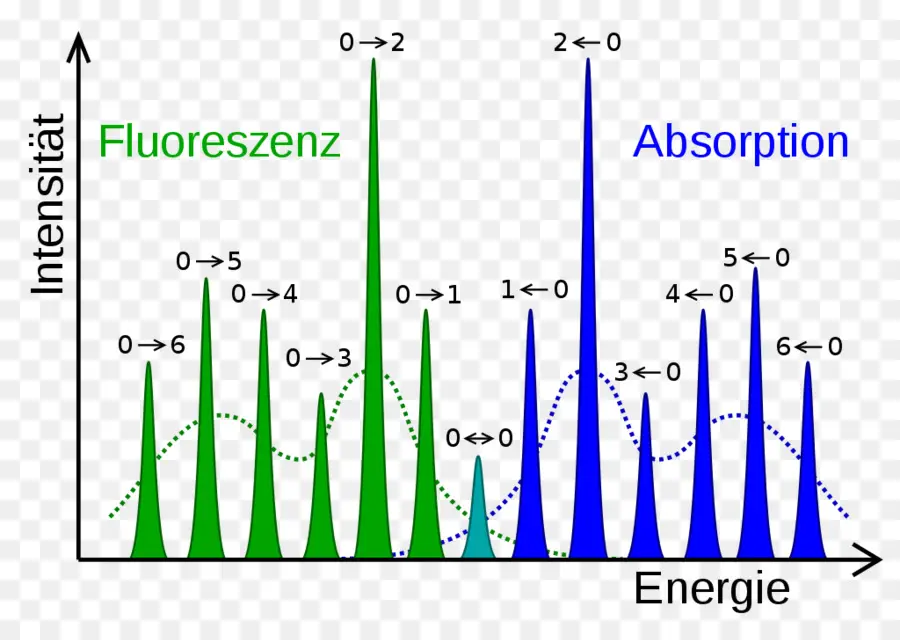 Fluoreszenz- und Absorptionsdiagramm