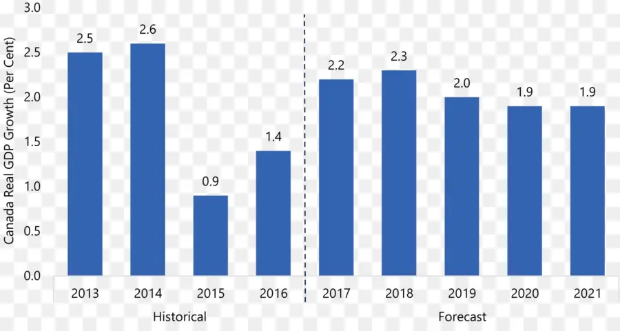 Grafico della crescita del PIL reale del Canada