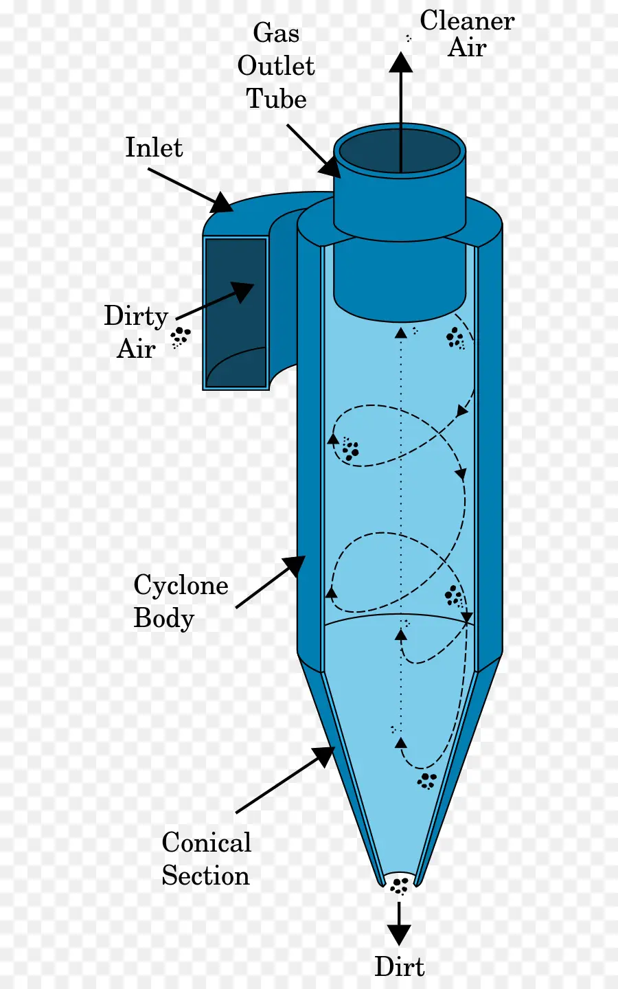 Diagramm des Zyklonabscheiders