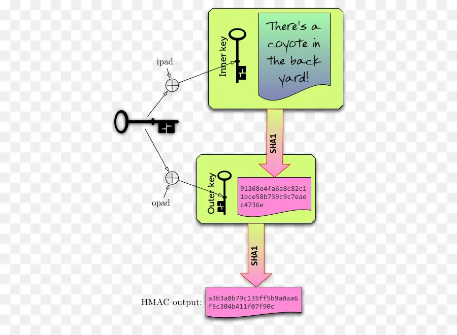 Diagramma HMAC con chiavi e SHA1