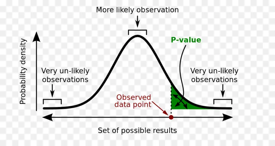 Grafico del valore P per l'analisi statistica