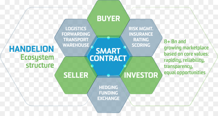 Diagramm des Smart Contract-Ökosystems