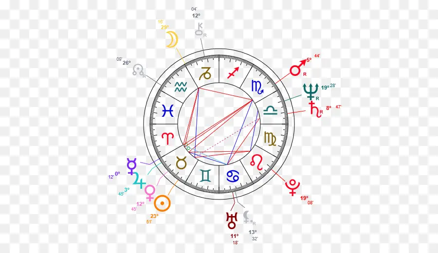 Grafico astrologico dettagliato con segni zodiacali