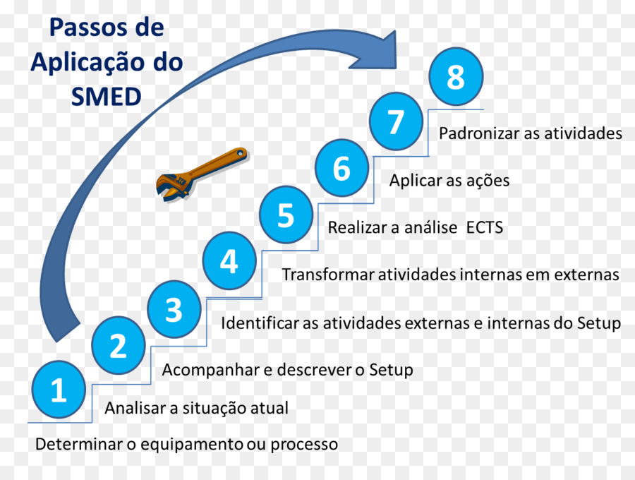 Passaggi per l'infografica dell'applicazione SMED