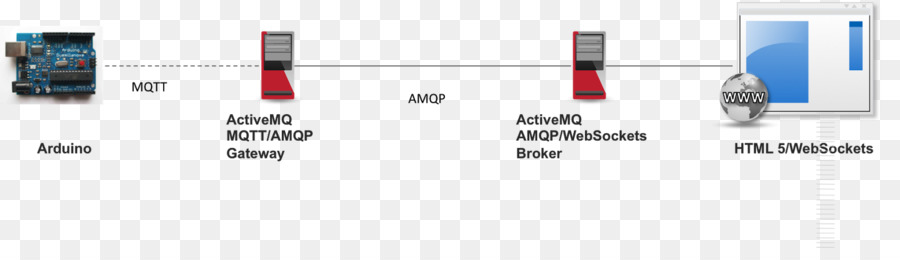 Apache ActiveMQ Message broker, Message queue MQTT Apache Kafka