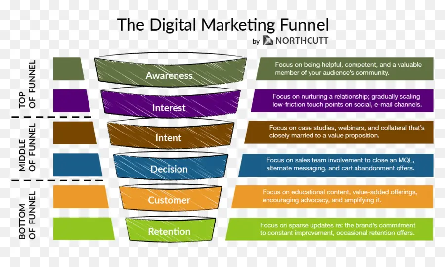 Diagramma dell'imbuto di marketing digitale