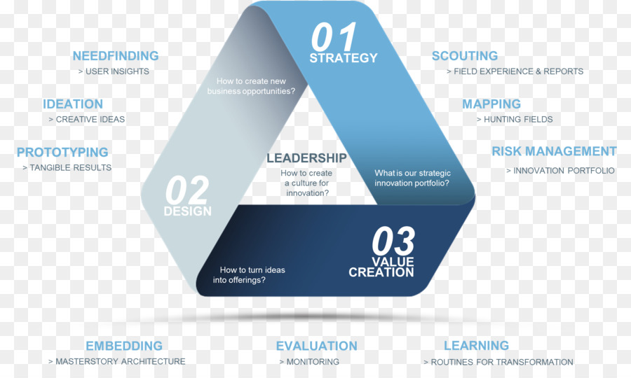 Diagramma di creazione del valore della progettazione della strategia