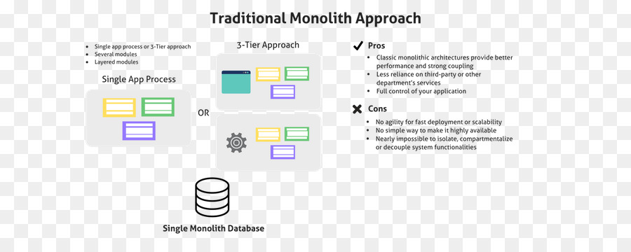 Traditionelles Monolith-Ansatzdiagramm