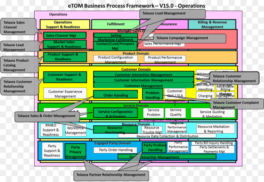 Business Prozess Framework TM Forum Management