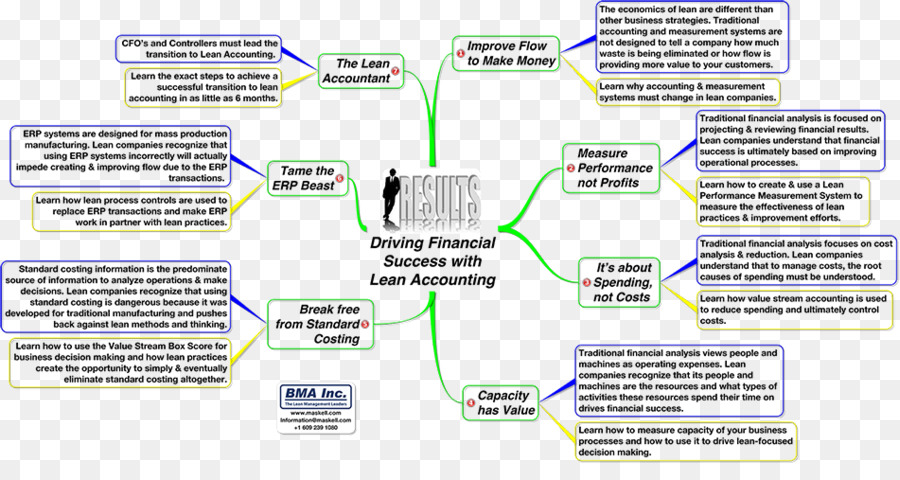 Lean Accounting contabilità di Gestione di contabilità