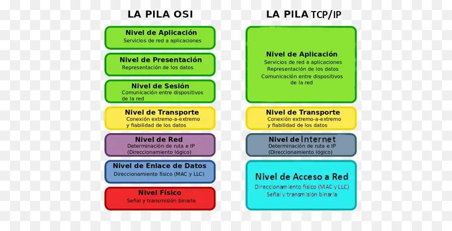 OSI- und TCP/IP-Modelldiagramm