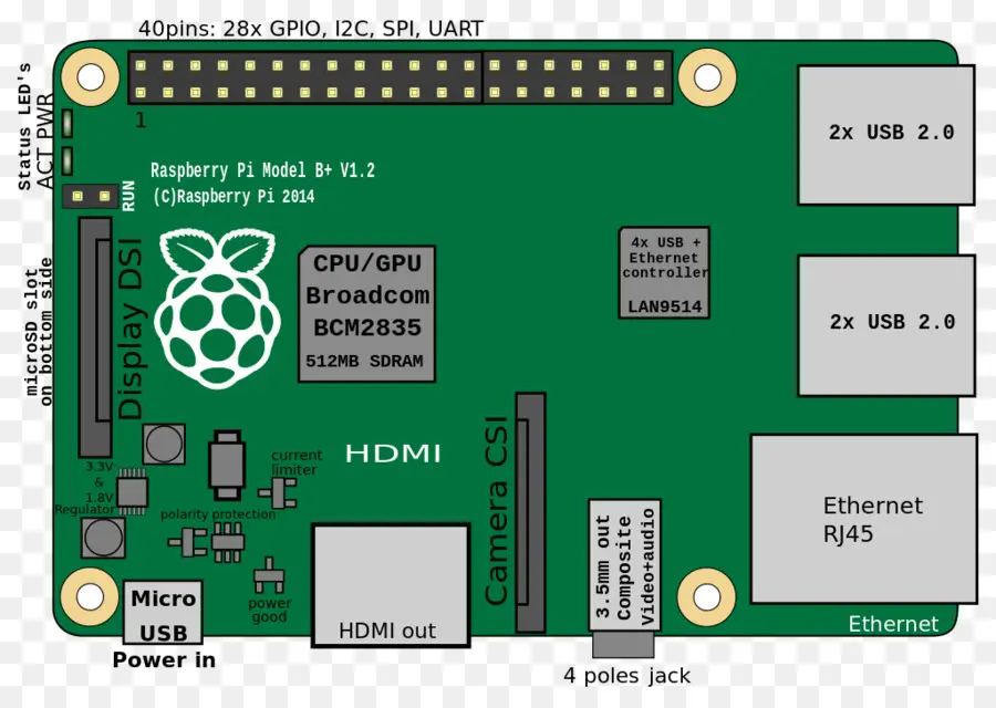 Raspberry Pi Modell B-Board