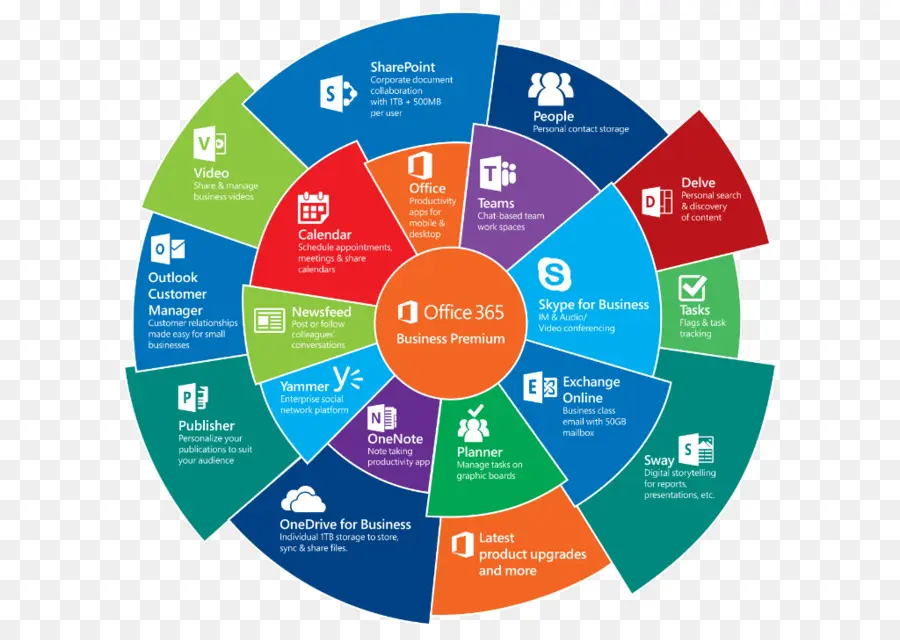 Office 365 di Microsoft Office Online Microsoft Corporation Applicazione software