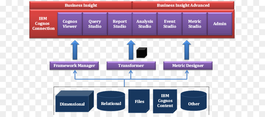 IBM Cognos Business Insight Diagram