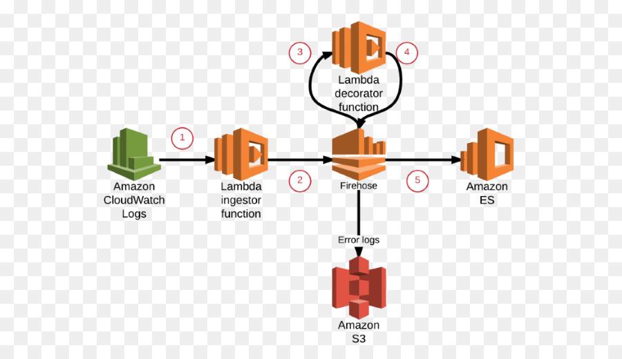 Amazon.com Amazon Web Services di Amazon Virtual Private Cloud AWS Lambda