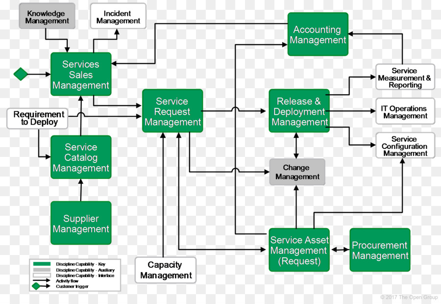 Referenz-Architektur Die Open Group Incident-management Information technology-Software-Bereitstellung