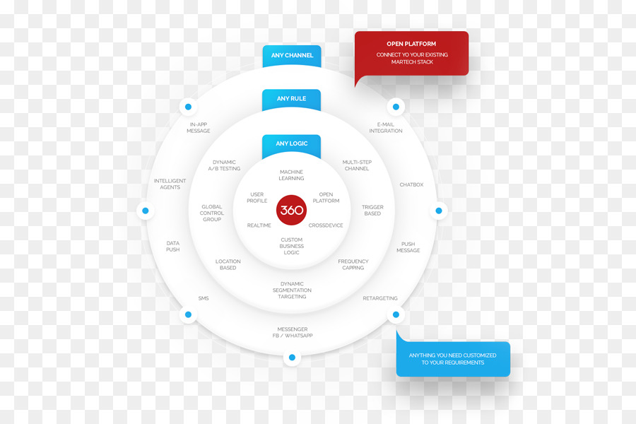 Brand Organisation Produkt design Diagramm