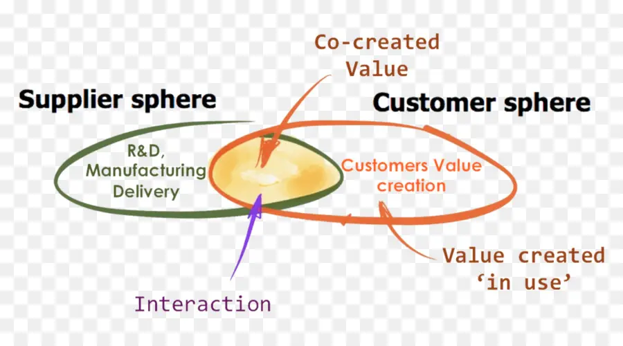 Diagramma di interazione della creazione di valore