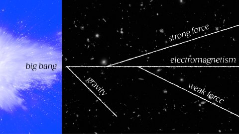 A diagram showing the structure of an electroweak big bang.