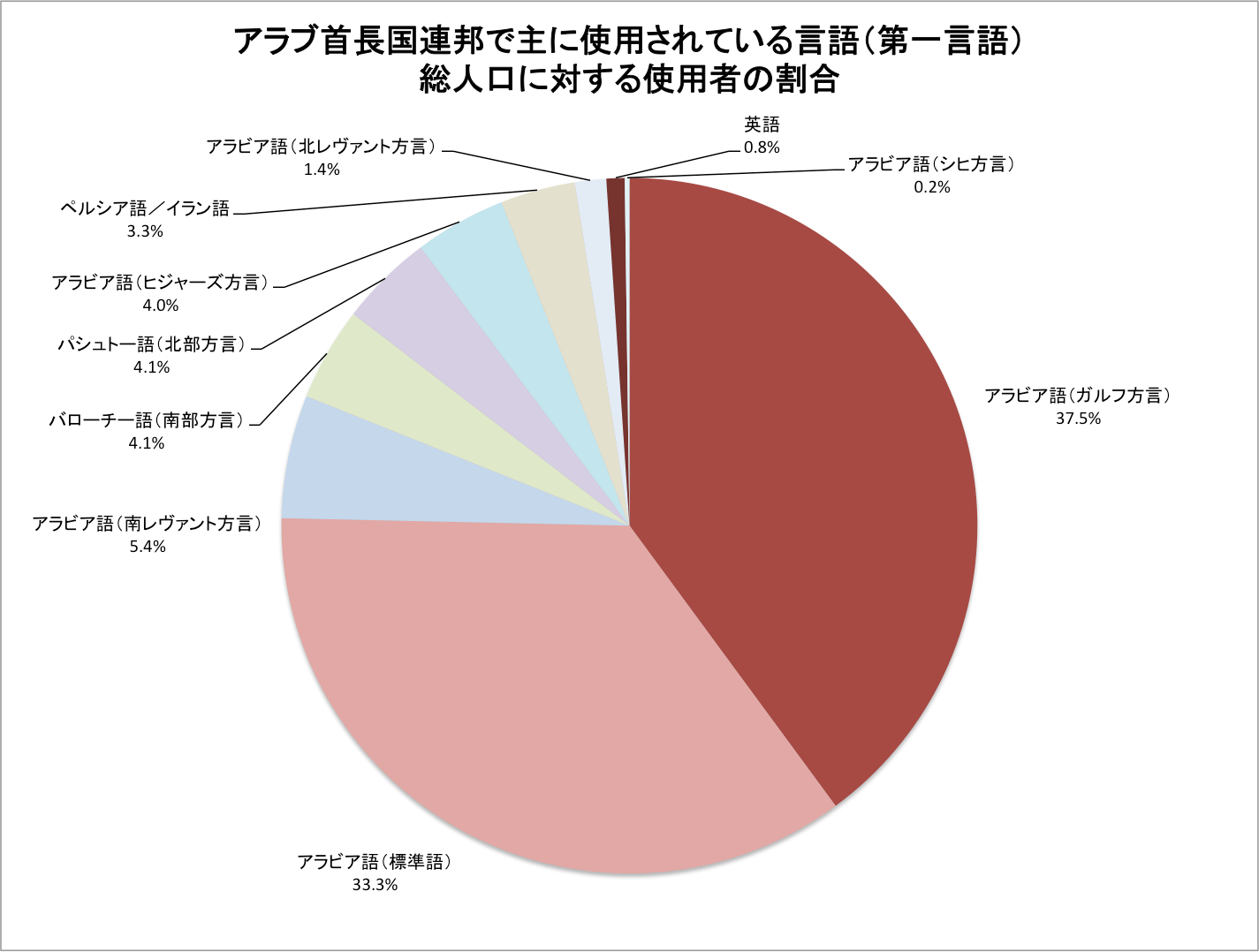 外国人が9割のアラブ首長国連邦の英語 アラビア語とバイリンガル事情 バイリンガル教育の研究機関 バイリンガルサイエンス研究所