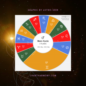 Mars in Gemini 2022 - Astro-Seek Graphic