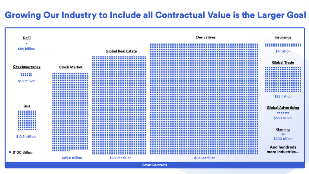 Overview of Web3’s opportunity to secure assets on-chain. 