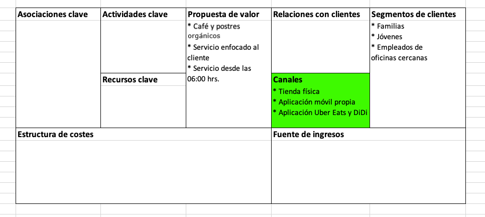 Modelo Canvas: qué es, para qué sirve, cómo se usa y ejemplos