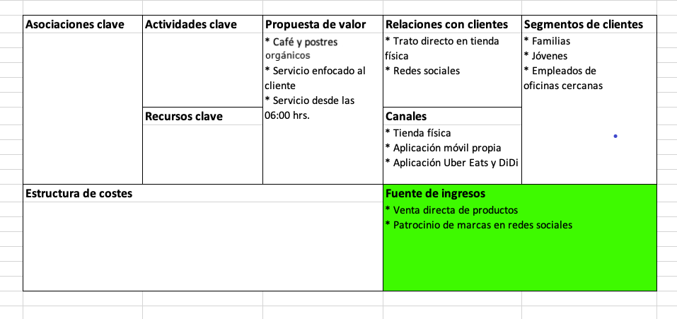 Modelo Canvas: qué es, para qué sirve, cómo se usa y ejemplos