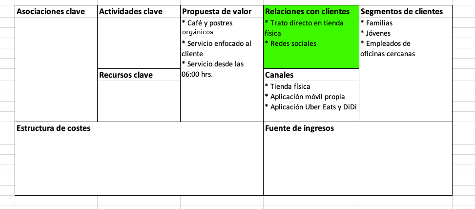 Modelo Canvas: qué es, para qué sirve, cómo se usa y ejemplos